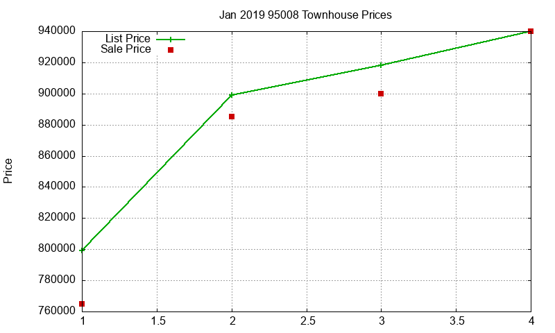 95008 Townhouses Just Sold 2019-01