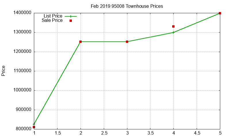 95008 Townhouses Just Sold 2019-02 95008 Townhouses Just Sold 2019-02
