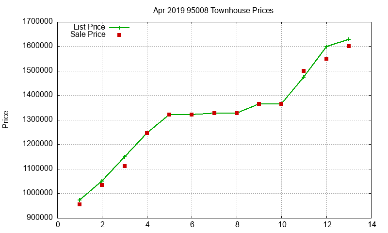 95008 Townhouses Just Sold 2019-04