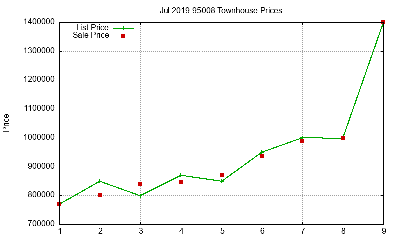 95008 Townhouses Just Sold 2019-07
