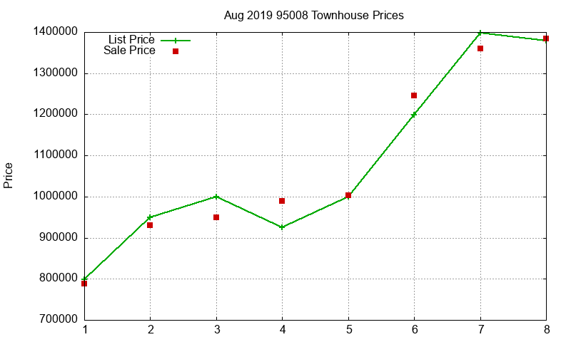 95008 Townhouses Just Sold 2019-08