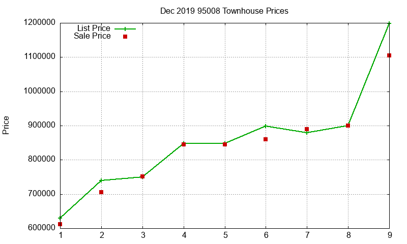 95008 Townhouses Just Sold 2019-12