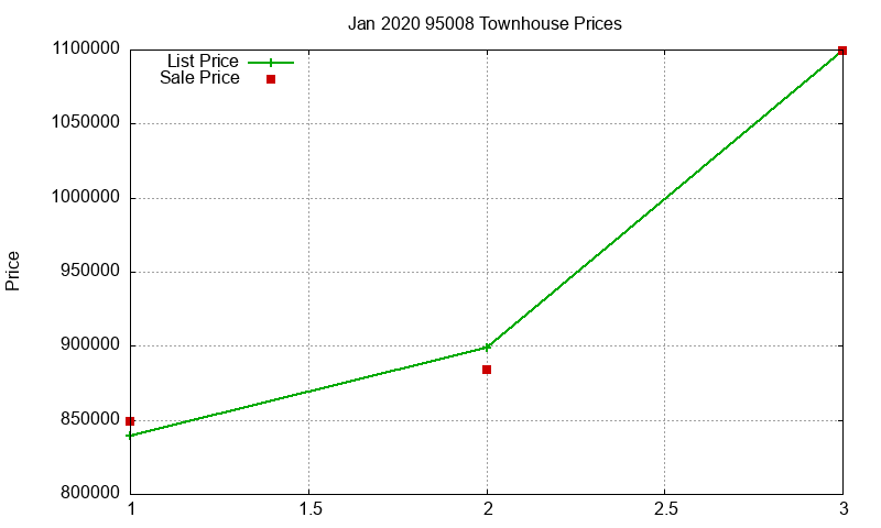 95008 Townhouses Just Sold 2020-01