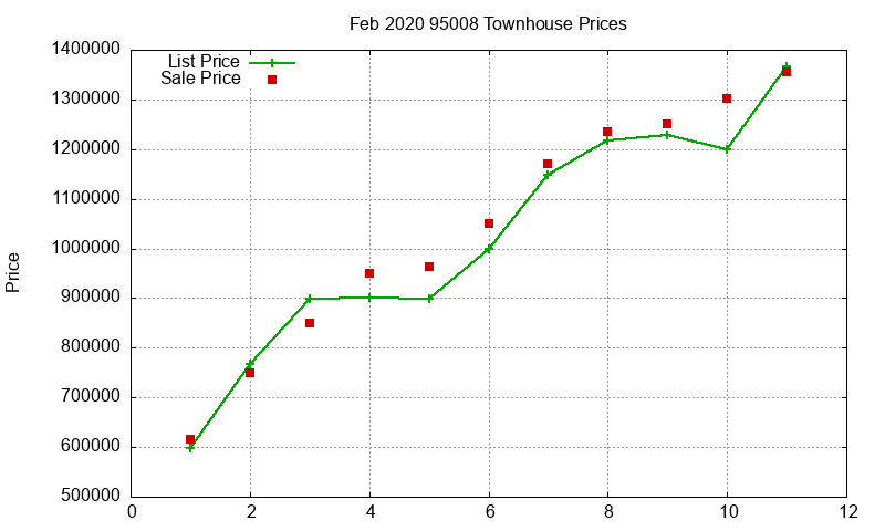 95008 Townhouses Just Sold 2020-02 95008 Townhouses Just Sold 2020-02