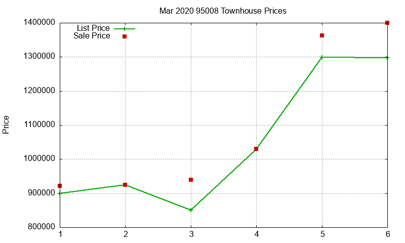 95008 Townhouses Just Sold 2020-03 95008 Townhouses Just Sold 2020-03