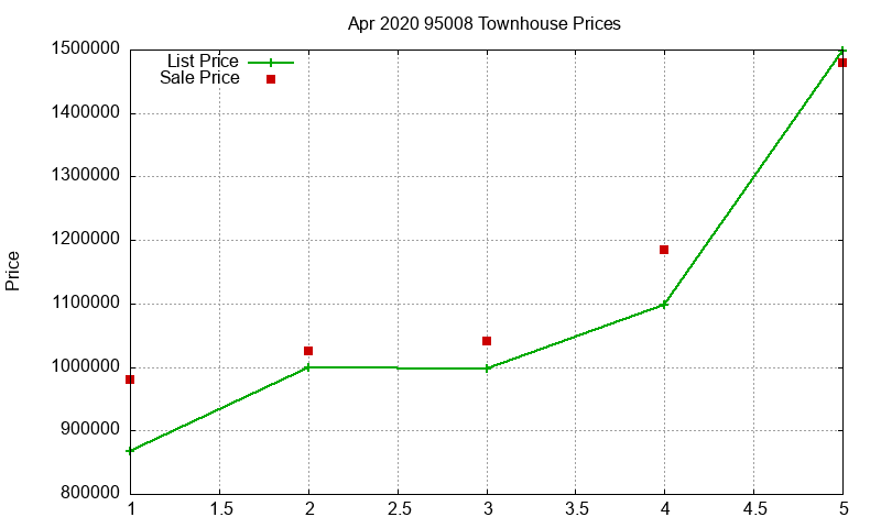 95008 Townhouses Just Sold 2020-04