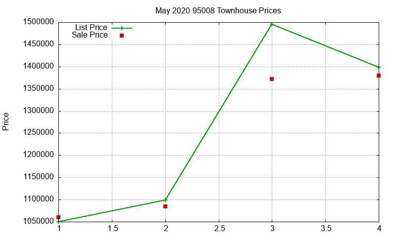 95008 Townhouses Just Sold 2020-05 95008 Townhouses Just Sold 2020-05