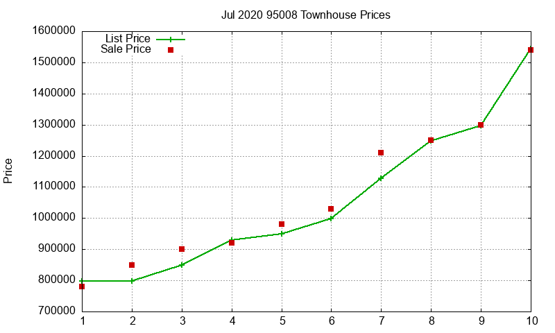 95008 Townhouses Just Sold 2020-07