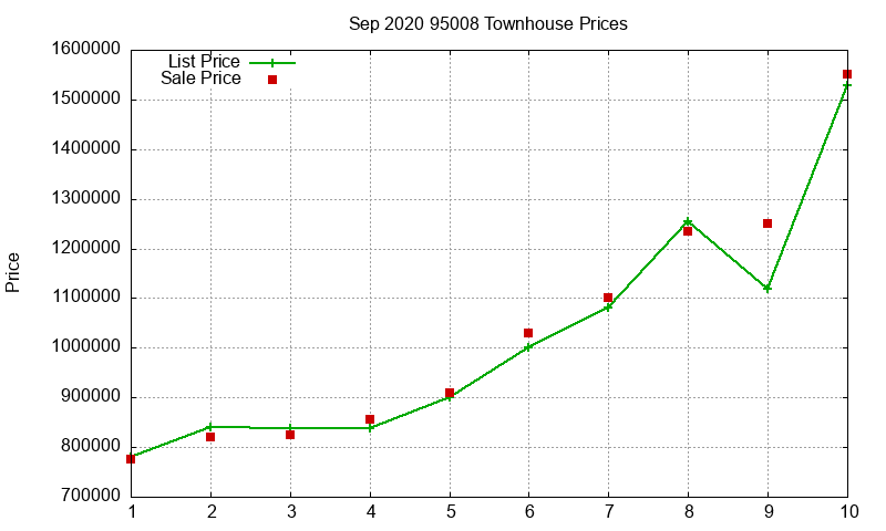 95008 Townhouses Just Sold 2020-09