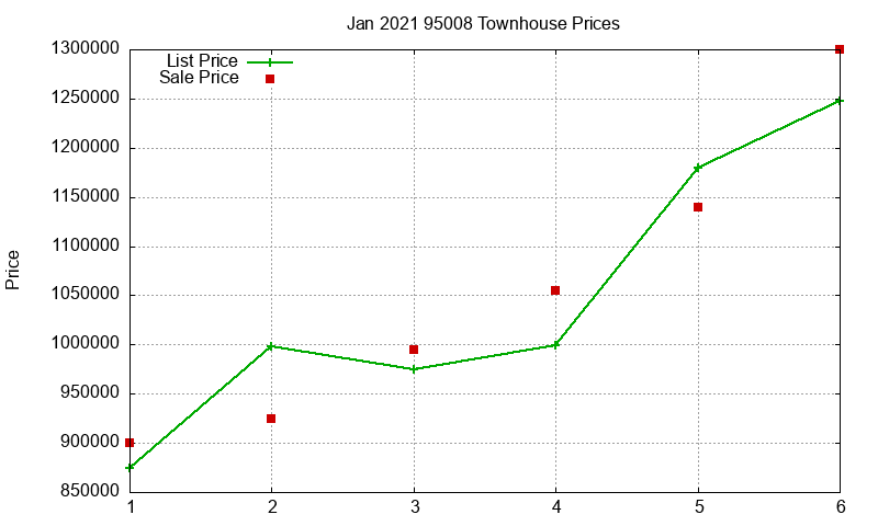 95008 Townhouses Just Sold 2021-01