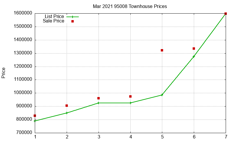 95008 Townhouses Just Sold 2021-03 95008 Townhouses Just Sold 2021-03
