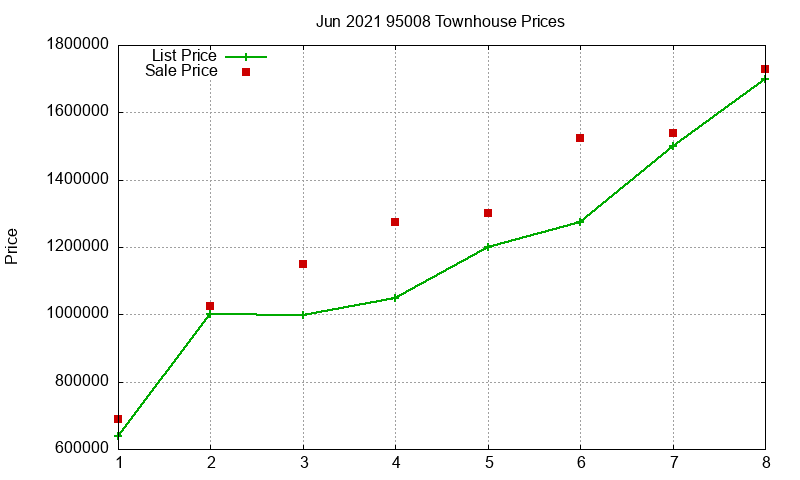 95008 Townhouses Just Sold 2021-06 95008 Townhouses Just Sold 2021-06