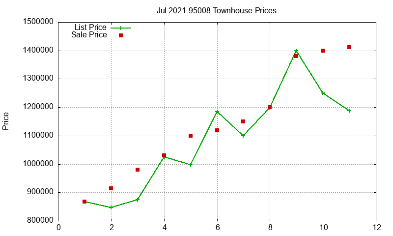 95008 Townhouses Just Sold 2021-07