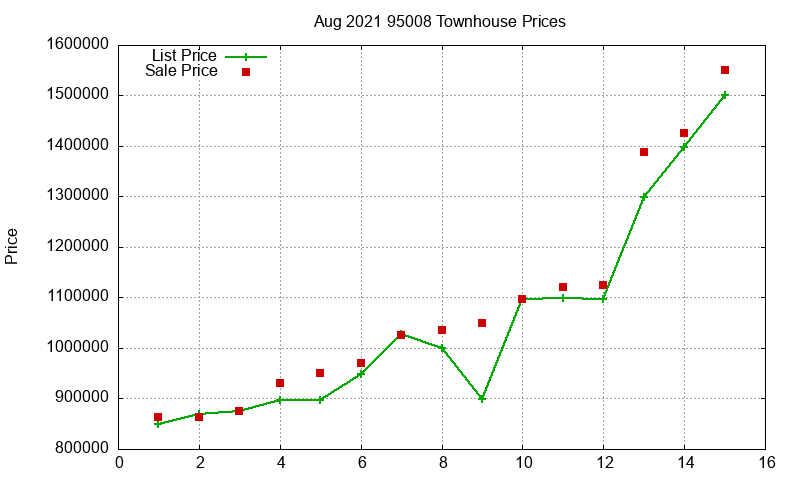 95008 Townhouses Just Sold 2021-08