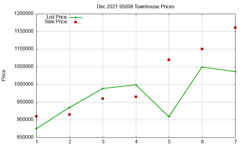 95008 Townhouses Just Sold 2021-12