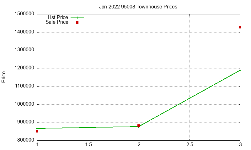 95008 Townhouses Just Sold 2022-01 95008 Townhouses Just Sold 2022-01
