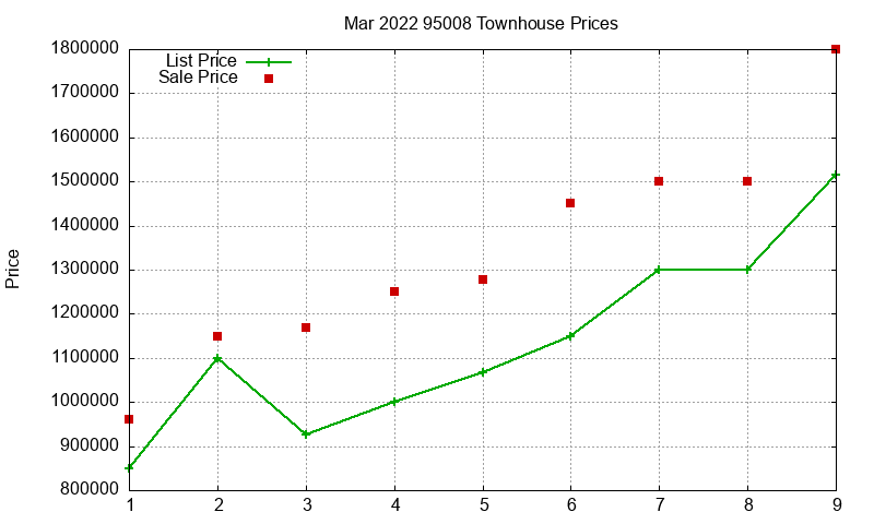 95008 Townhouses Just Sold 2022-03 95008 Townhouses Just Sold 2022-03