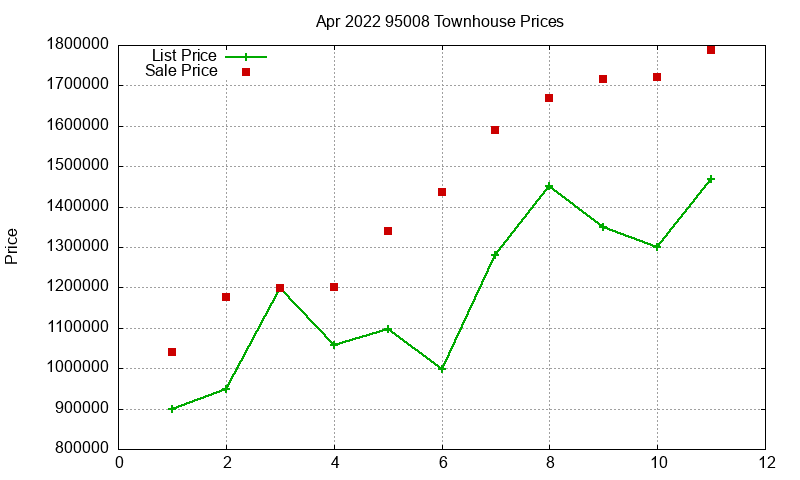 95008 Townhouses Just Sold 2022-04