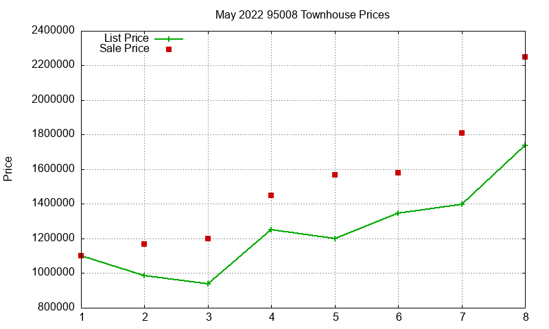 95008 Townhouses Just Sold 2022-05 95008 Townhouses Just Sold 2022-05