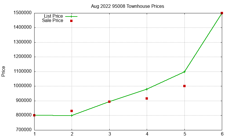 95008 Townhouses Just Sold 2022-08