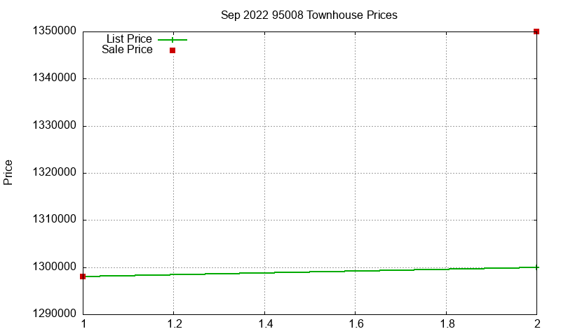95008 Townhouses Just Sold 2022-09