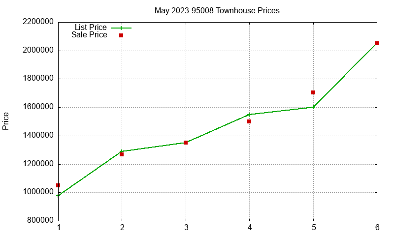 95008 Townhouses Just Sold 2023-05 95008 Townhouses Just Sold 2023-05