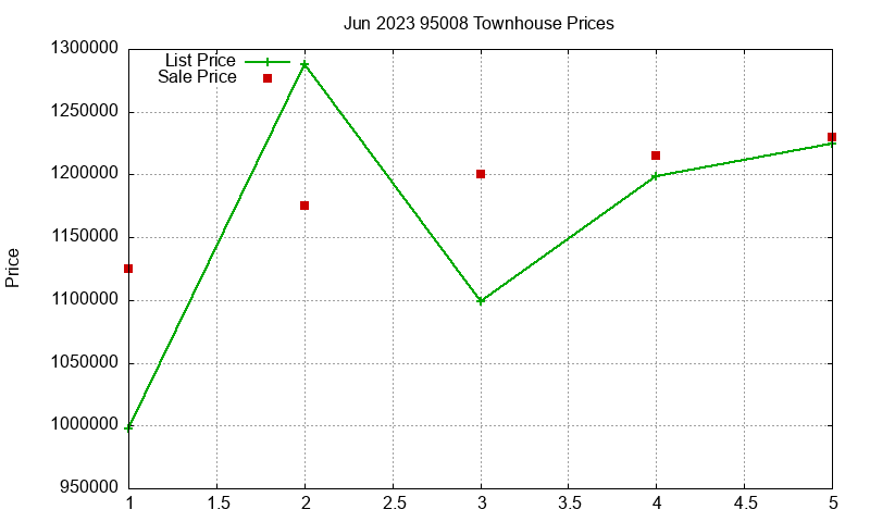 95008 Townhouses Just Sold 2023-06