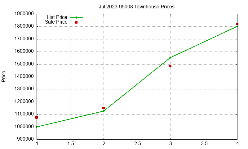 95008 Townhouses Just Sold 2023-07