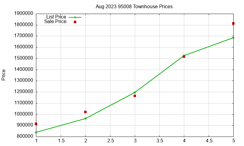 95008 Townhouses Just Sold 2023-08