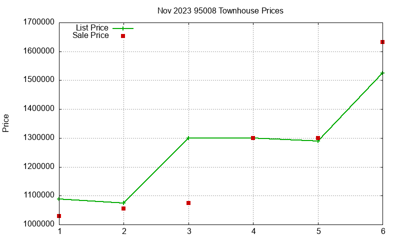 95008 Townhouses Just Sold 2023-11