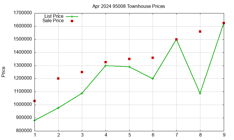 95008 Townhouses Just Sold 2024-04