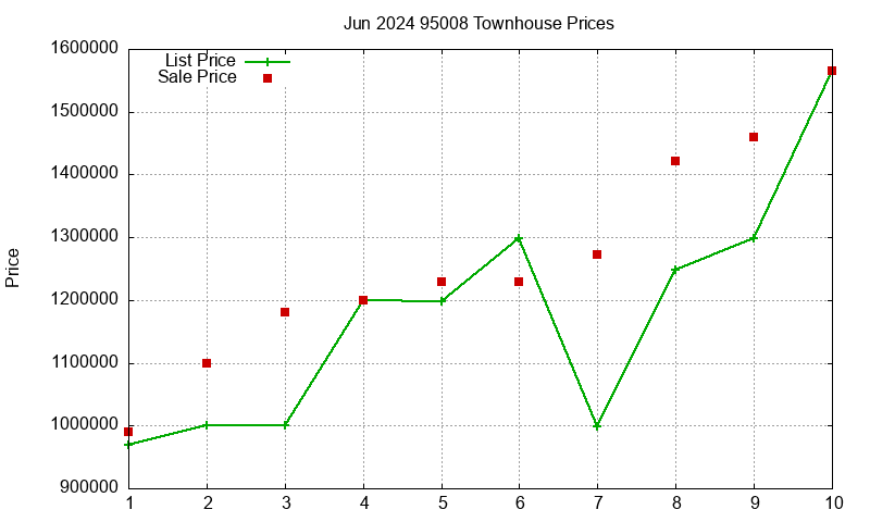 95008 Townhouses Just Sold 2024-06