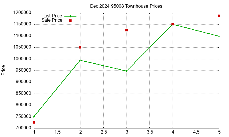 95008 Townhouses Just Sold 2024-12