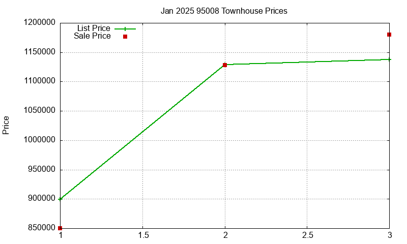 95008 Townhouses Just Sold 2025-01