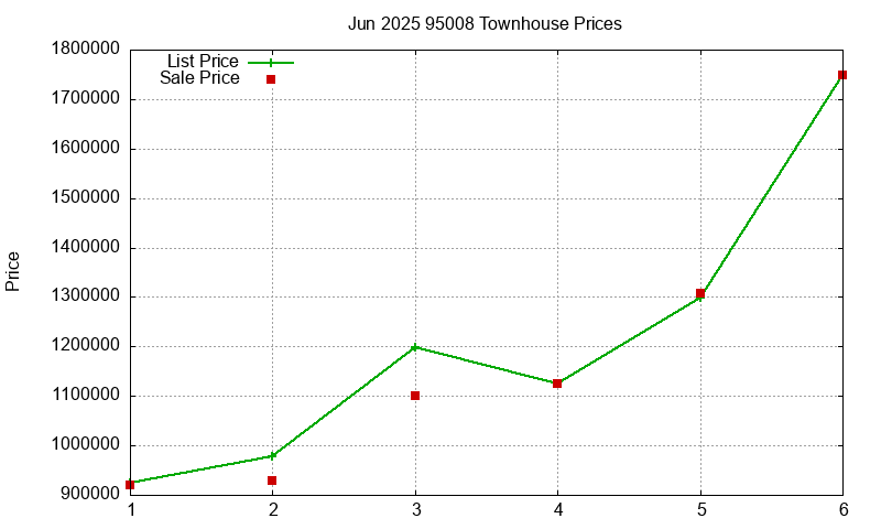 95008 Townhouses Just Sold 2025-06