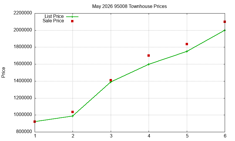 95008 Townhouses Just Sold 2026-05