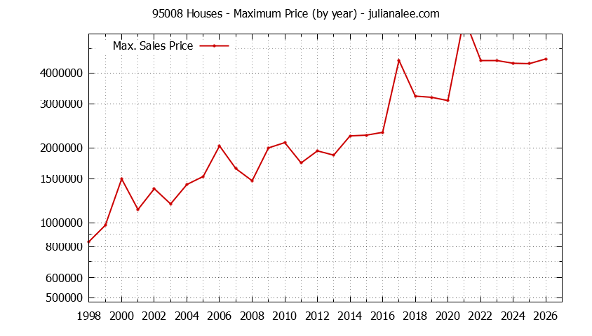 Graph of the Yearly Maximum Price of 95008 Houses - 95008 Real Estate Trends