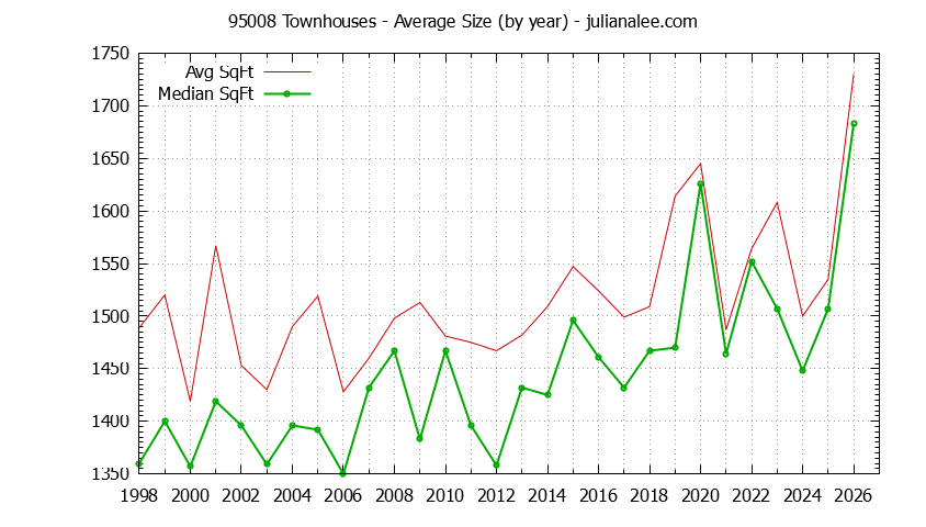 Graph of the Yearly Average Size of 95008 Townhouses Sold - 95008 Real Estate Trends