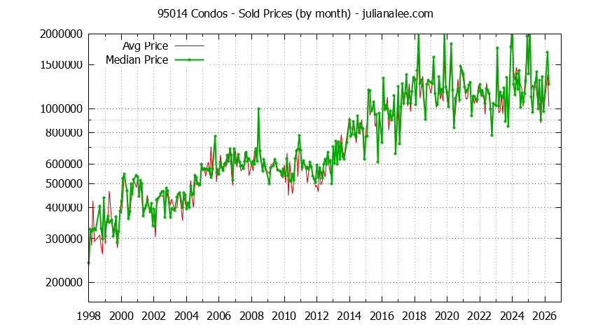 Graph of the Monthly Median and Average 95014 Home Prices for Condos - 95014 Real Estate Trends