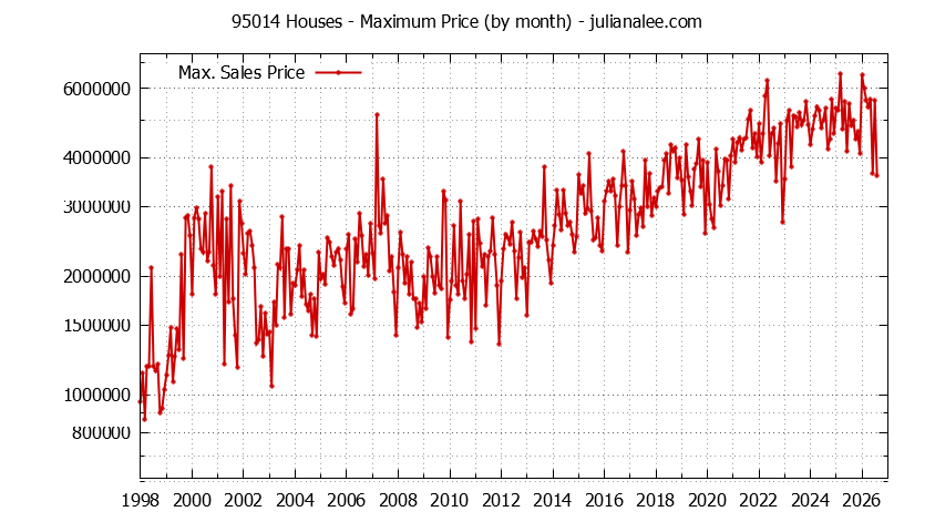 Graph of the Monthly Maximum Price of 95014 Houses - 95014 Real Estate Trends