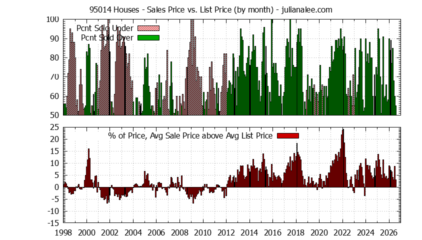 Graph of the Monthly Average Sales Price vs. List Price for 95014 Houses - 95014 Real Estate Trends