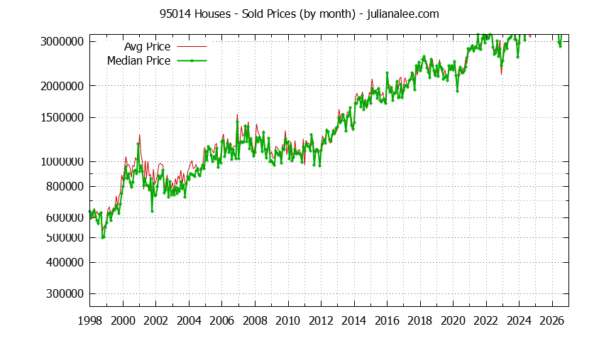 Graph of the Monthly Median and Average 95014 Home Prices for Houses - 95014 Real Estate Trends