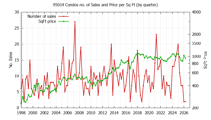 Graph of the Quarterly Number of 95014 Condos Sold - 95014 Real Estate Trends