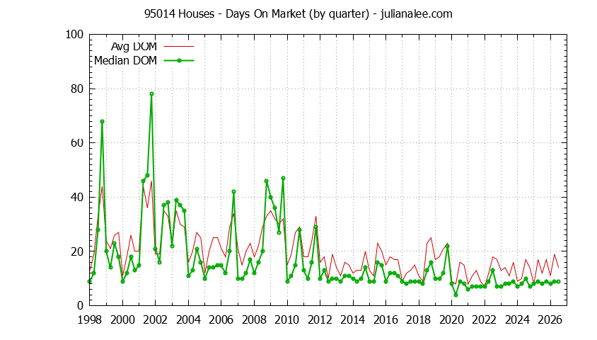 Graph of the Quarterly Average Days On Market for 95014 Houses - 95014 Real Estate Trends