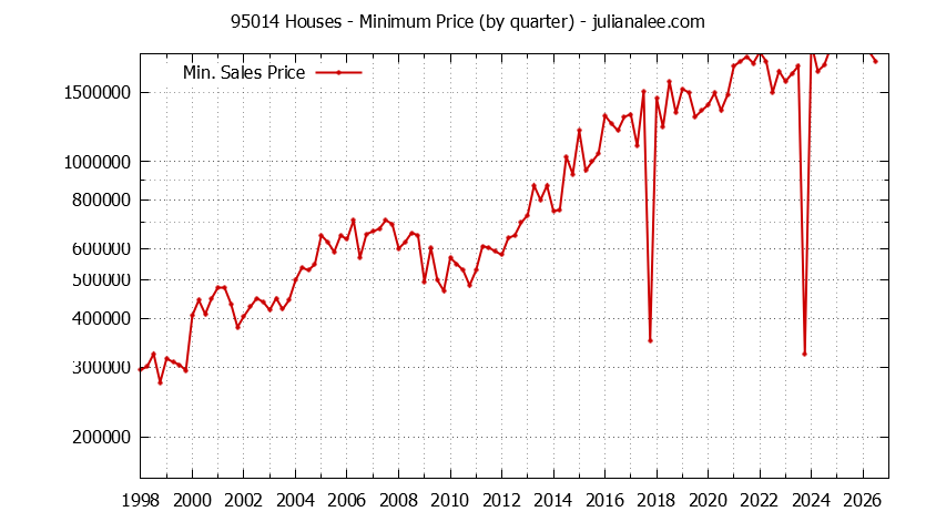 Graph of the Quarterly Minimum Price of 95014 Houses - 95014 Real Estate Trends
