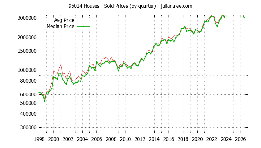 Graph of the Quarterly Median and Average 95014 Home Prices for Houses - 95014 Real Estate Trends