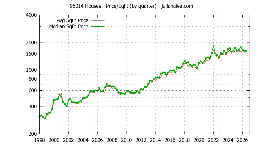 Graph of the Quarterly Average Price Per Square Foot for 95014 Houses - 95014 Real Estate Trends