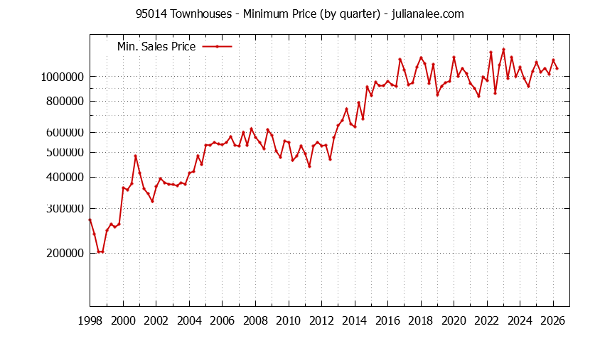 Graph of the Quarterly Minimum Price of 95014 Townhouses - 95014 Real Estate Trends