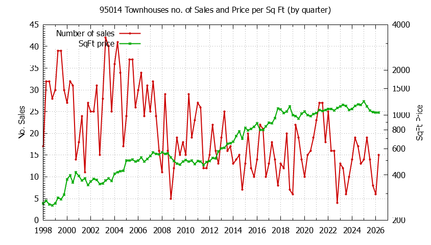 Graph of the Quarterly Number of 95014 Townhouses Sold - 95014 Real Estate Trends