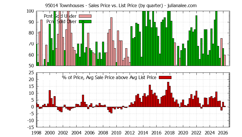 Graph of the Quarterly Average Sales Price vs. List Price for 95014 Townhouses - 95014 Real Estate Trends
